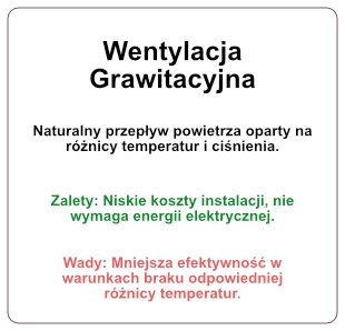 Wentylacja Grawitacyjna
Naturalny przepływ powietrza oparty na różnicy temperatur i ciśnienia.

Zalety: Niskie koszty instalacji, nie wymaga energii elektrycznej.
Wady: Mniejsza efektywność w warunkach braku odpowiedniej różnicy temperatur.