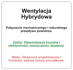 Wentylacja Hybrydowa
Połączenie mechanicznego i naturalnego przepływu powietrza.

Zalety: Optymalizacja kosztów i efektywności, elastyczność działania.
Wady: Złożoność projektowania i instalacji, wyższe koszty początkowe.